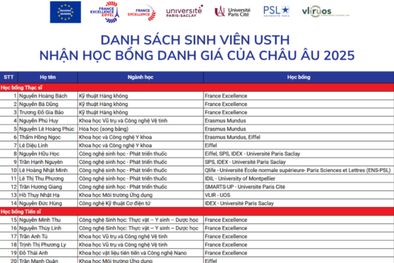 USTH bội thu các học bổng danh giá châu Âu 2025