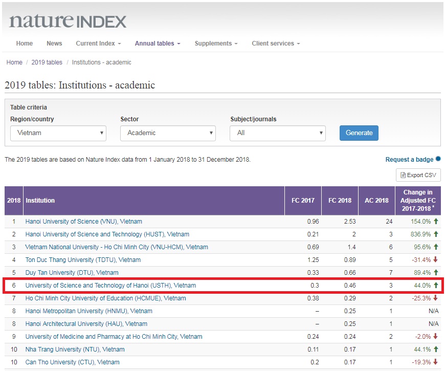 usth ranked 6th in the nature index table 2019